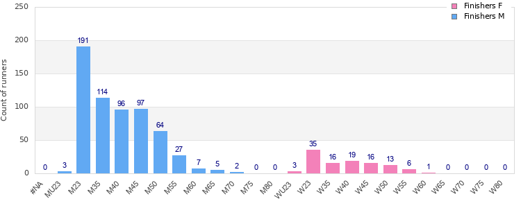 Age group distribution