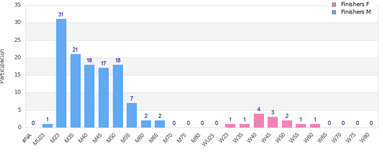 Age group distribution