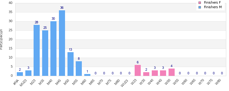 Age group distribution