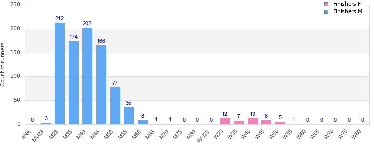 Age group distribution