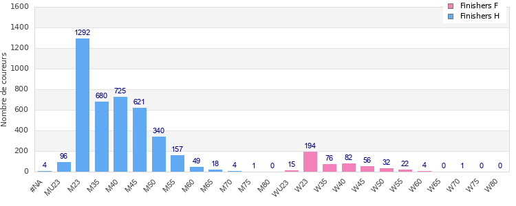 Age group distribution
