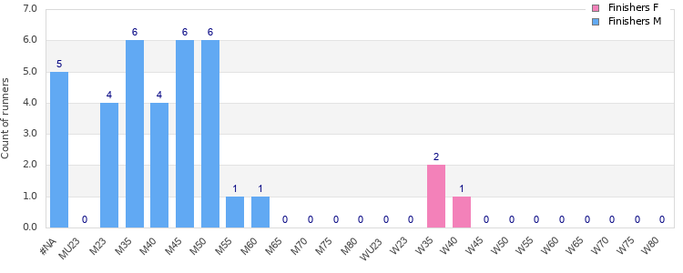 Age group distribution