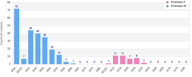 Age group distribution