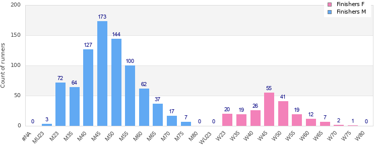 Age group distribution