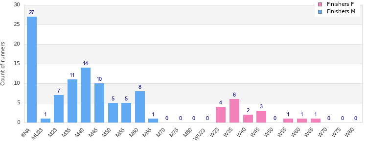 Age group distribution