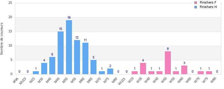 Age group distribution