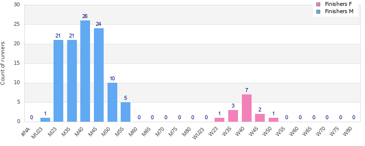 Age group distribution