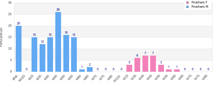 Age group distribution