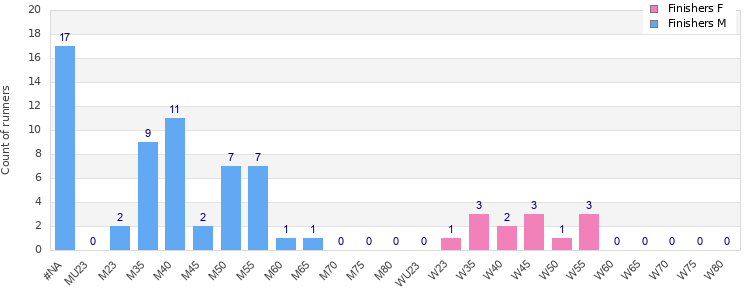 Age group distribution