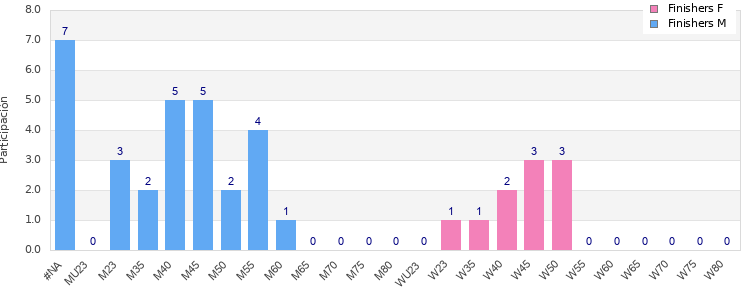 Age group distribution