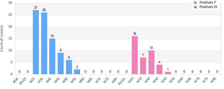 Age group distribution
