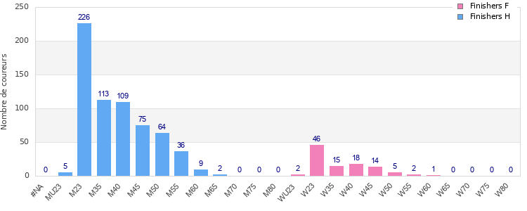 Age group distribution