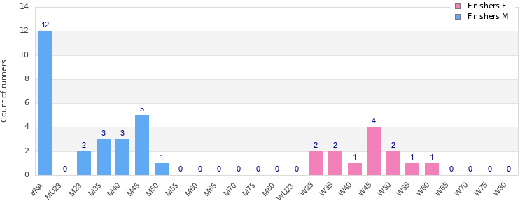 Age group distribution
