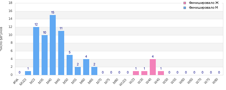 Age group distribution