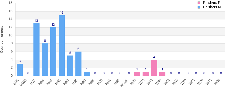 Age group distribution
