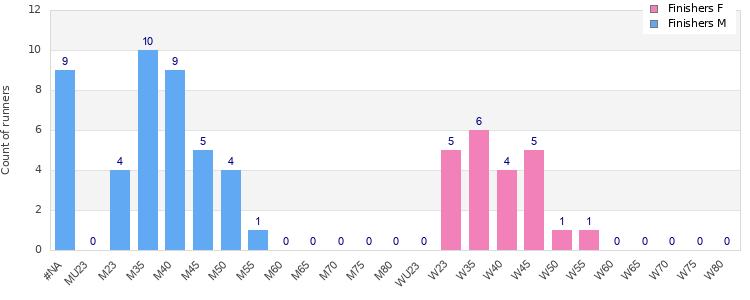 Age group distribution