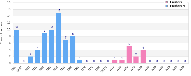 Age group distribution