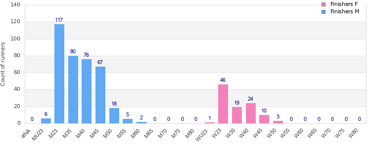 Age group distribution