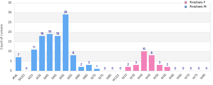 Age group distribution