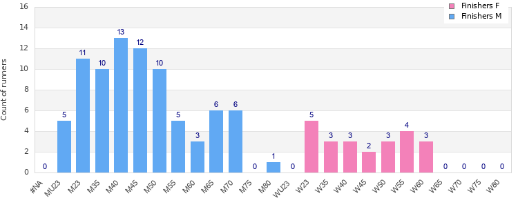 Age group distribution