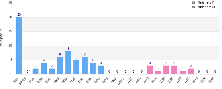 Age group distribution