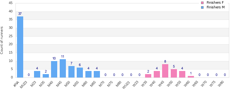 Age group distribution