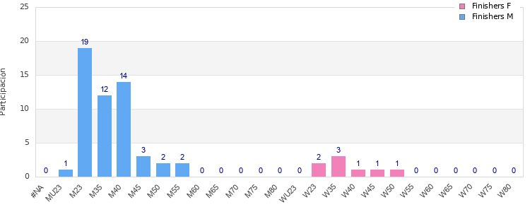 Age group distribution
