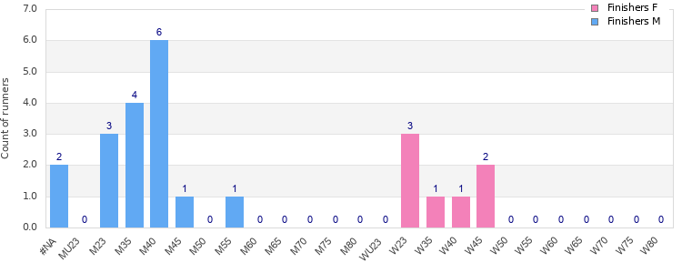 Age group distribution