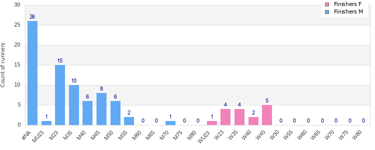 Age group distribution