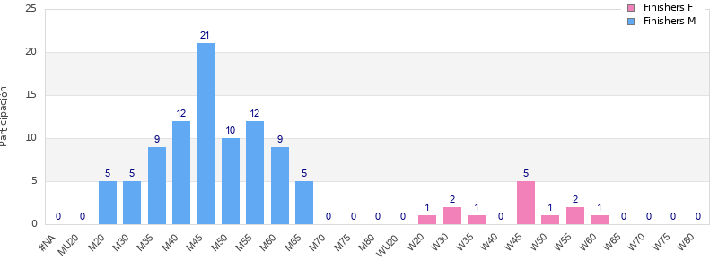 Age group distribution