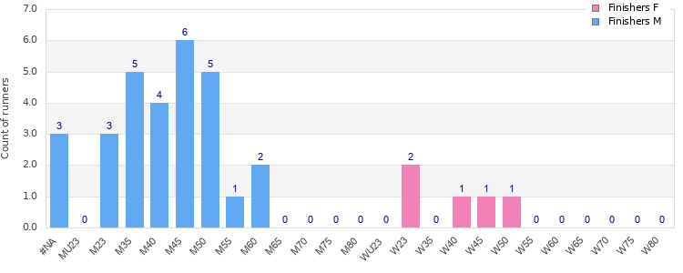 Age group distribution