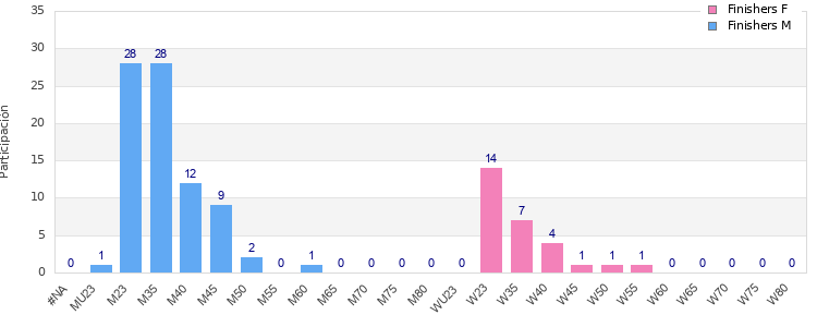 Age group distribution