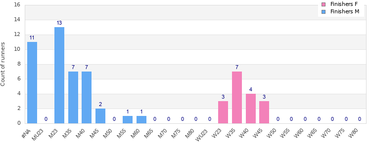 Age group distribution