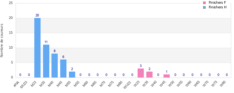 Age group distribution