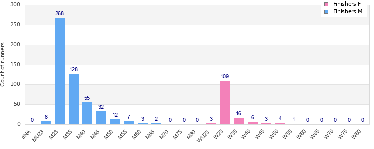 Age group distribution
