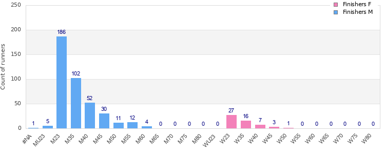 Age group distribution