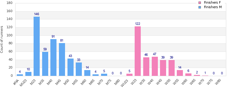 Age group distribution