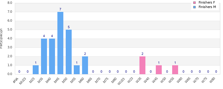 Age group distribution