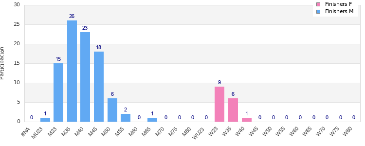 Age group distribution