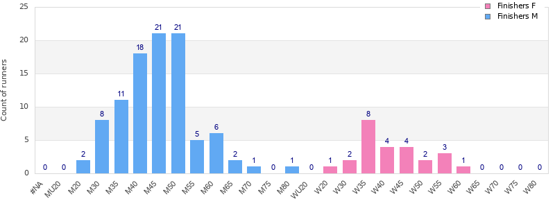Age group distribution
