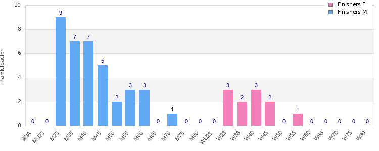Age group distribution