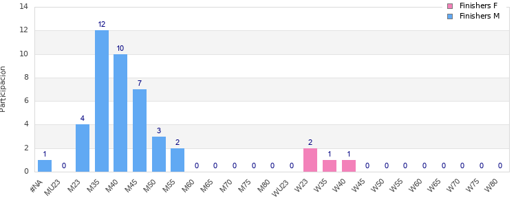 Age group distribution
