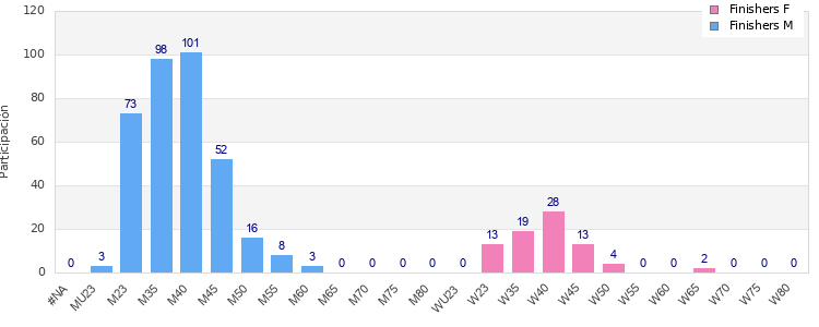Age group distribution