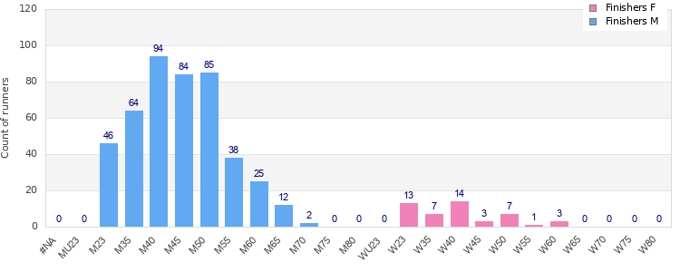 Age group distribution