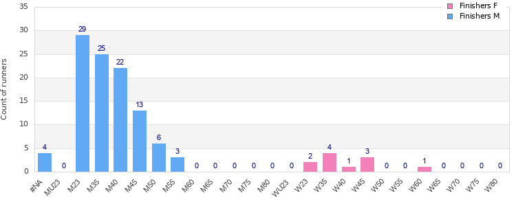 Age group distribution
