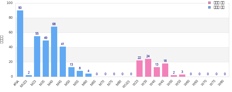 Age group distribution