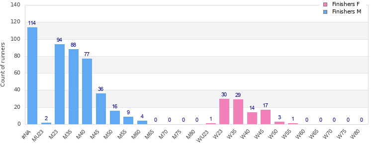 Age group distribution