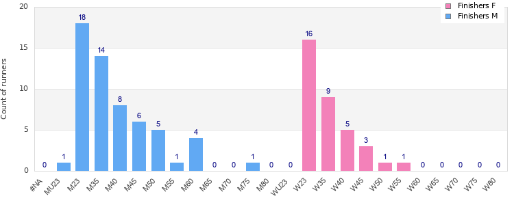 Age group distribution