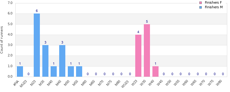 Age group distribution