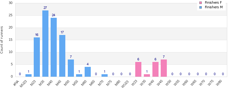 Age group distribution